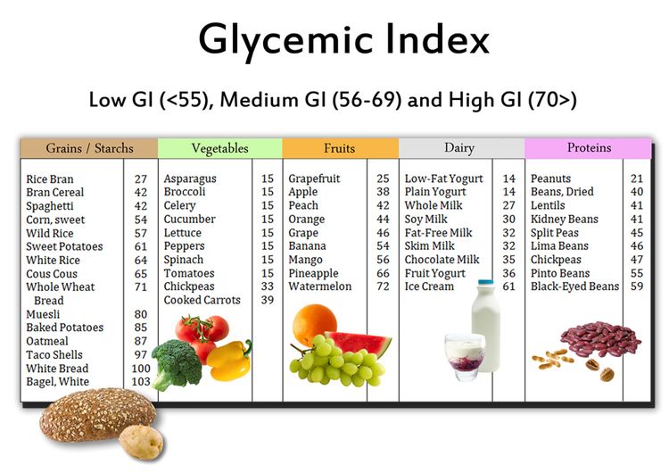 Glycemic Index Food